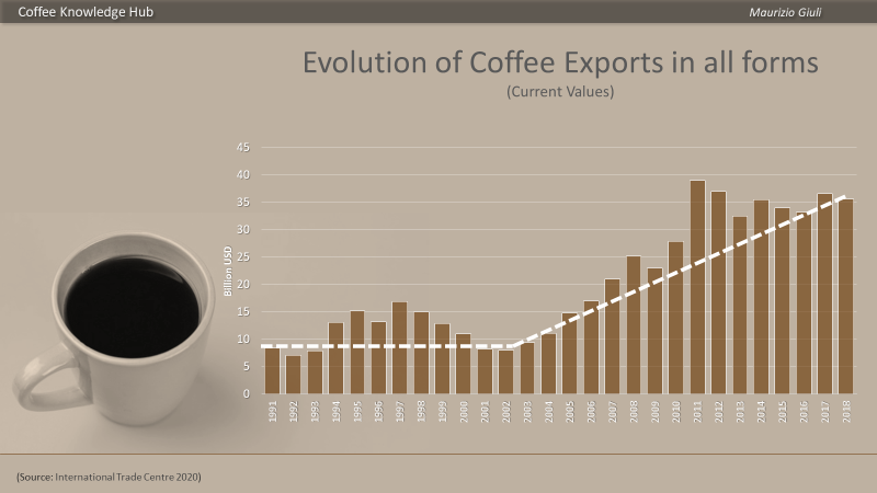 Steady sales growth for Reborn Coffee following IPO - World Coffee