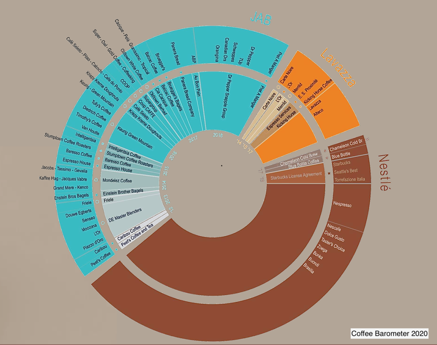 Fig 1 Coffee Barometer 2020 Consolidations Pie Chart 