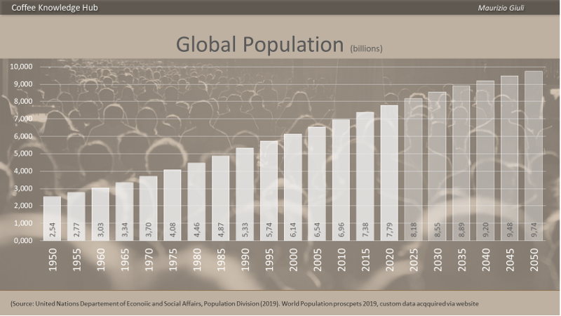 Why is there a global coffee shortage in 2021