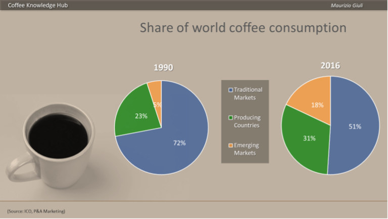 Why is there a global coffee shortage in 2021