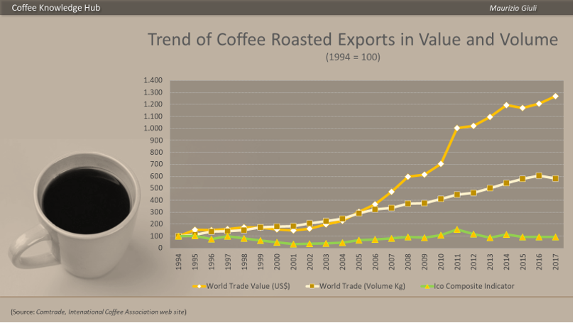 Steady sales growth for Reborn Coffee following IPO - World Coffee