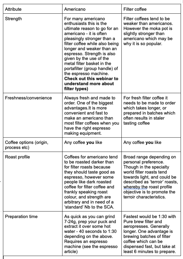 What's The Difference Between Americano And Filter Coffee